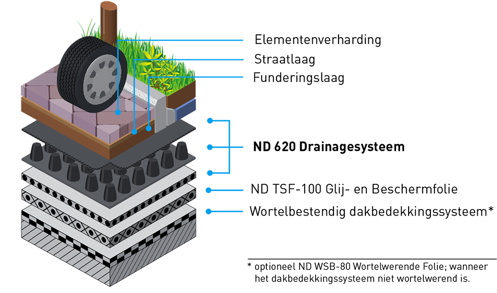 Nophadrain Parkeerdaksysteem - personenwagens