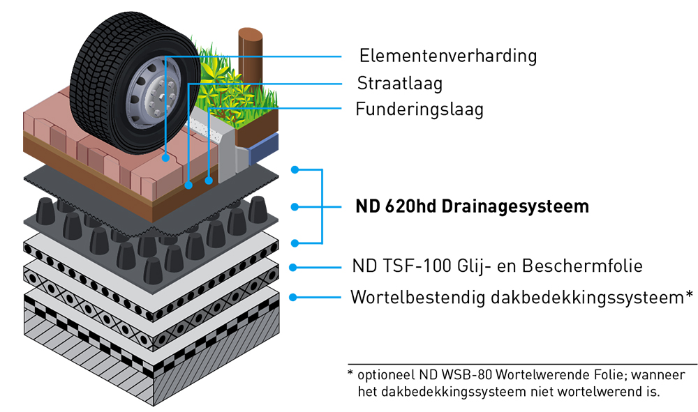 Nophadrain Parkeerdaksysteem - vrachtverkeer