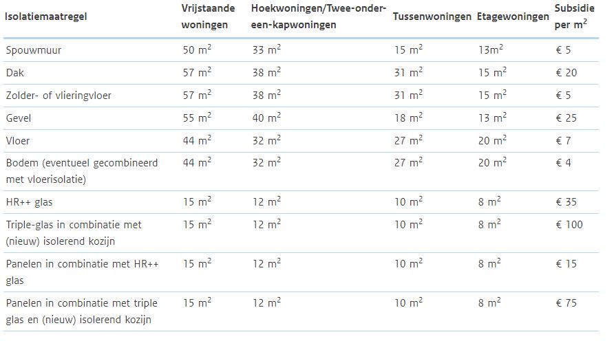 subsidie energiebesparende maatregelen